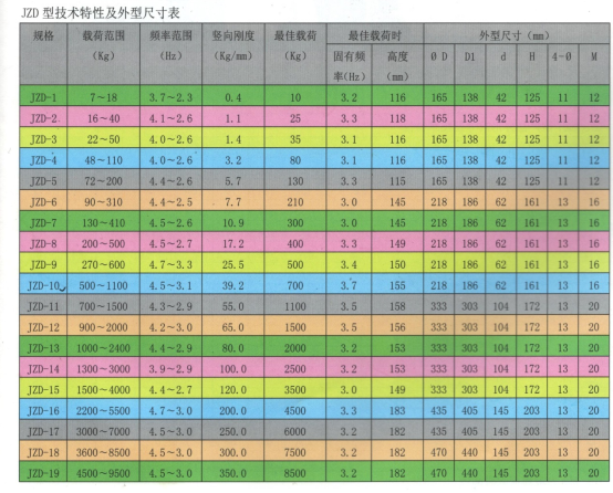 JZD型防剪切阻尼弹簧减振器(图1)